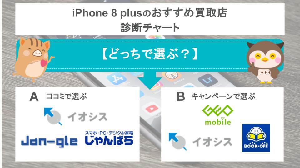 iPhone8plusのおすすめ買取店診断チャートの画像