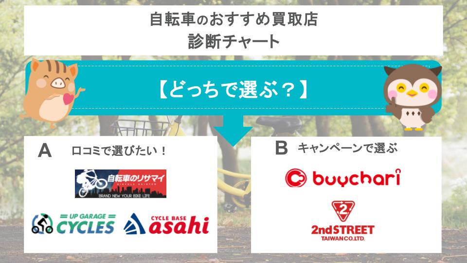 自転車のおすすめ買取店診断チャートの画像