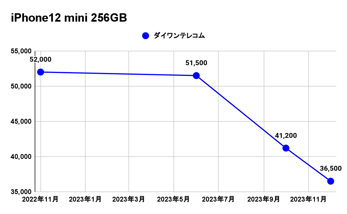 2024年2月】iPhone12 miniの最新買取相場比較｜おすすめ買取店 - 買取