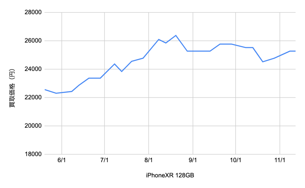 iPhoneXR買取価格・相場比較｜箱なしは価格が下がる - 買取一括比較の