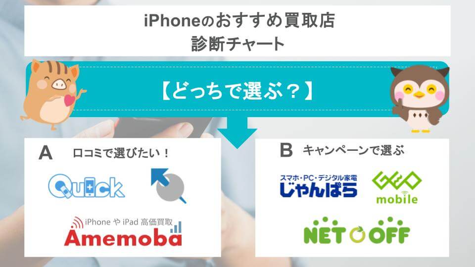 iPhoneのおすすめ買取店診断チャート