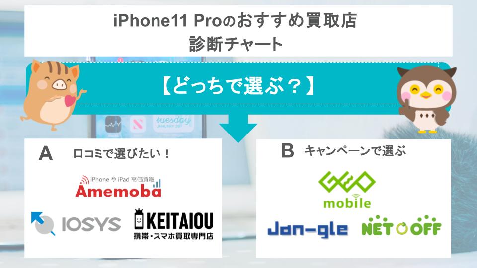 iPhone 11 Proのおすすめ買取店診断チャート