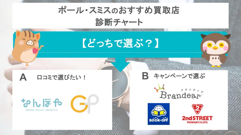 買取店の診断チャート