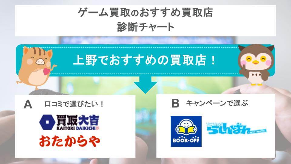 ゲーム買取のおすすめ買取店診断チャートの画像