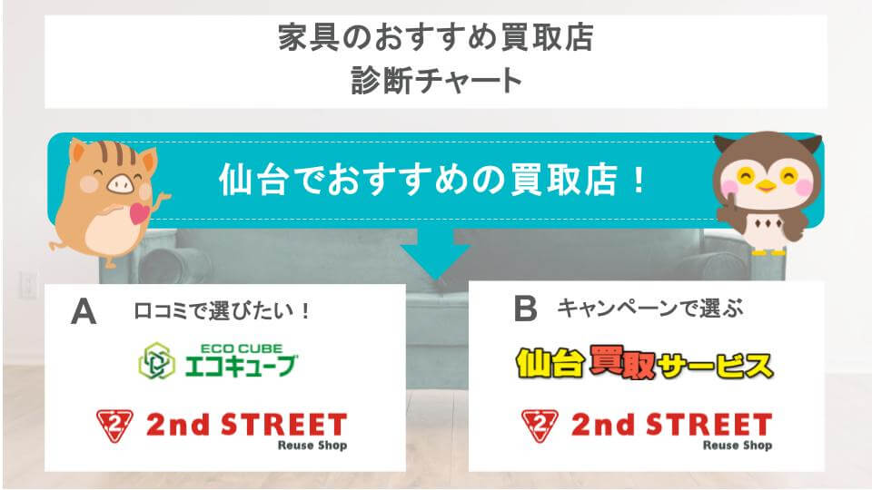 家具のおすすめ買取店診断チャート