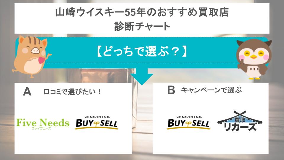 山崎ウイスキー55年のおすすめ買取店診断チャートの画像