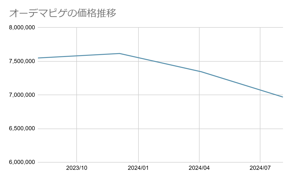 オーデマピゲの価格推移