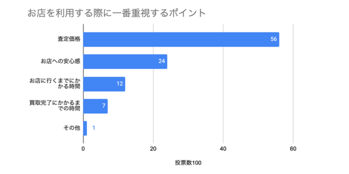 買取店を選ぶ際に一番重要視しているポイントに関するアンケート結果の棒グラフ