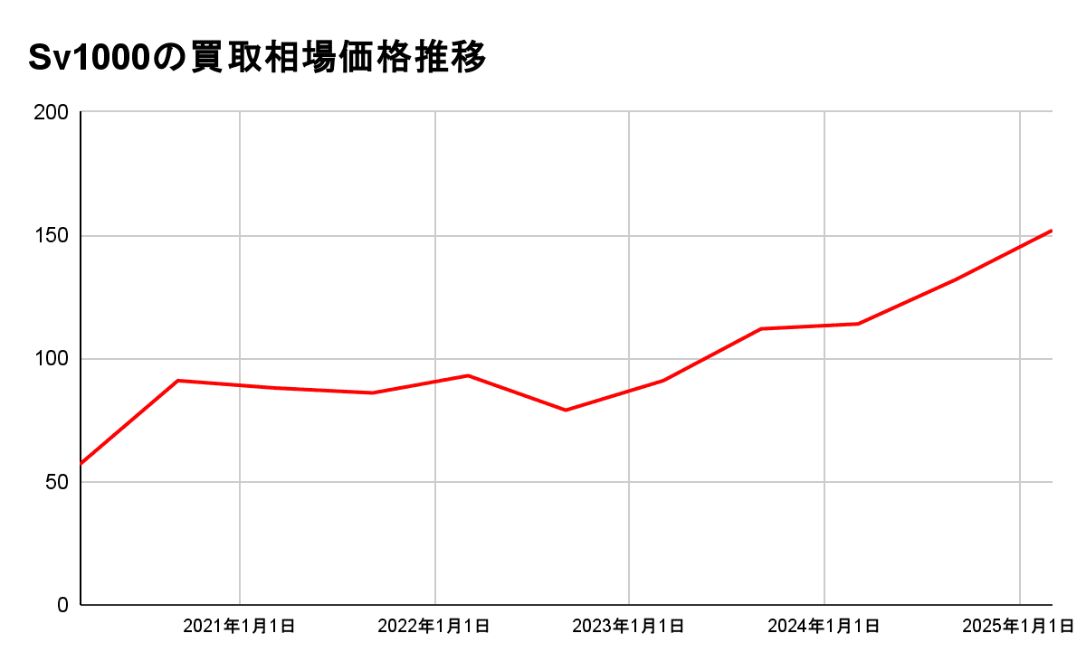 SV1000の買取相場価格推移