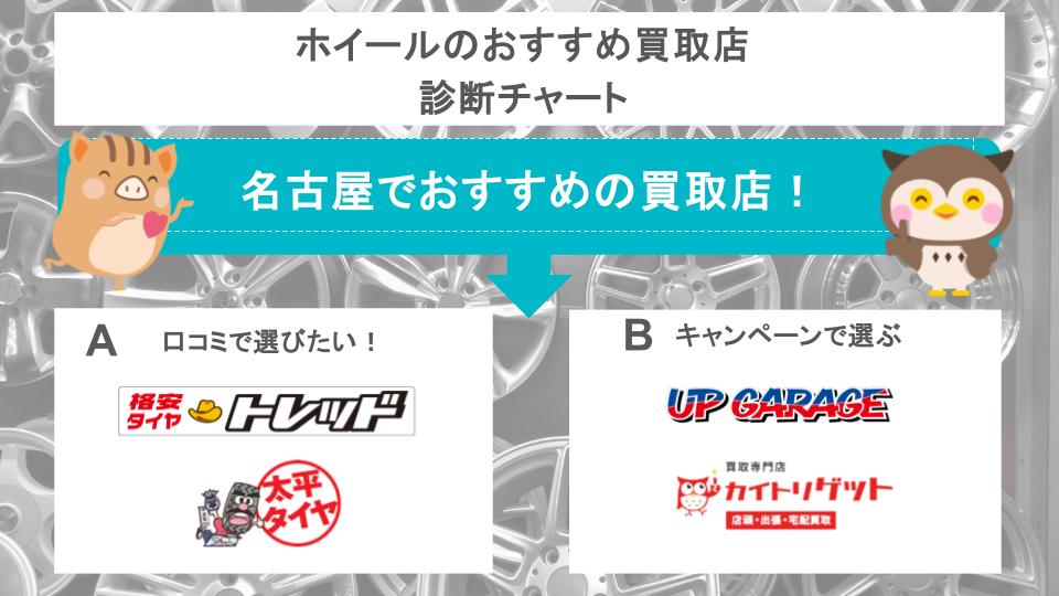 ホイールのおすすめ買取店診断チャート