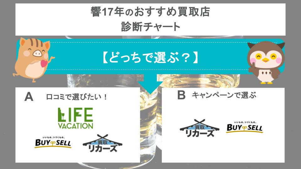 響17年のおすすめ買取店診断チャート