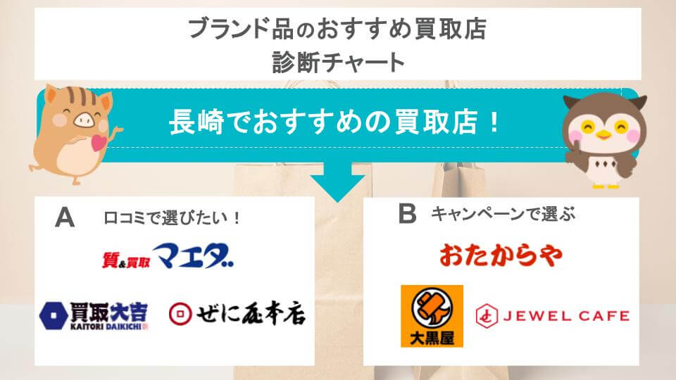 ブランド品のおすすめ買取店診断チャート