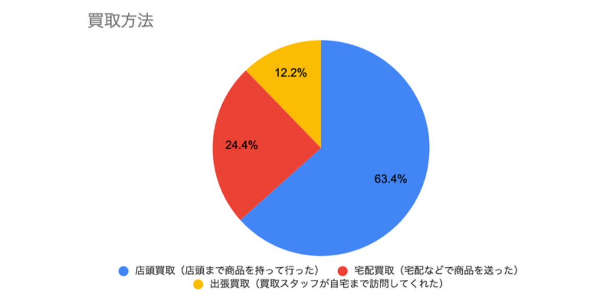 買取店の利用者が選んだ買取方法に関するアンケート結果の円グラフ