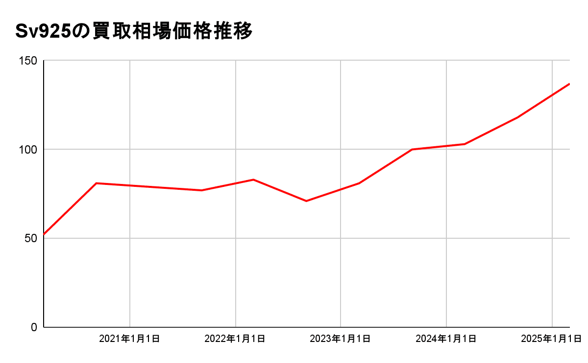 SV925の買取相場価格推移