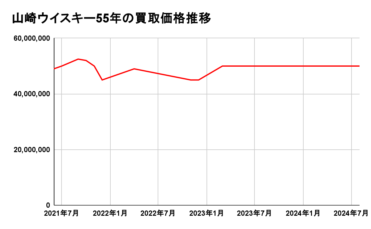 山崎ウイスキー55年の価格推移の画像