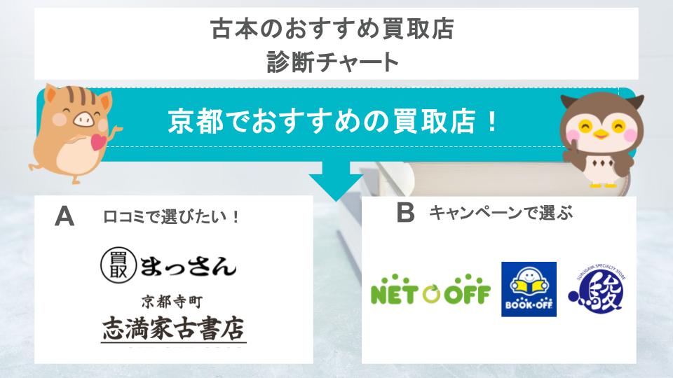 古本のおすすめ買取店診断チャート