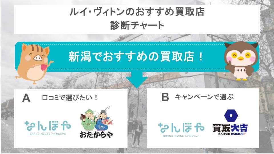 ルイ・ヴィトンのおすすめ買取店診断チャートの画像