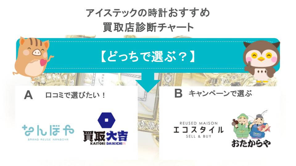 アイステックの時計おすすめ買取店診断チャート