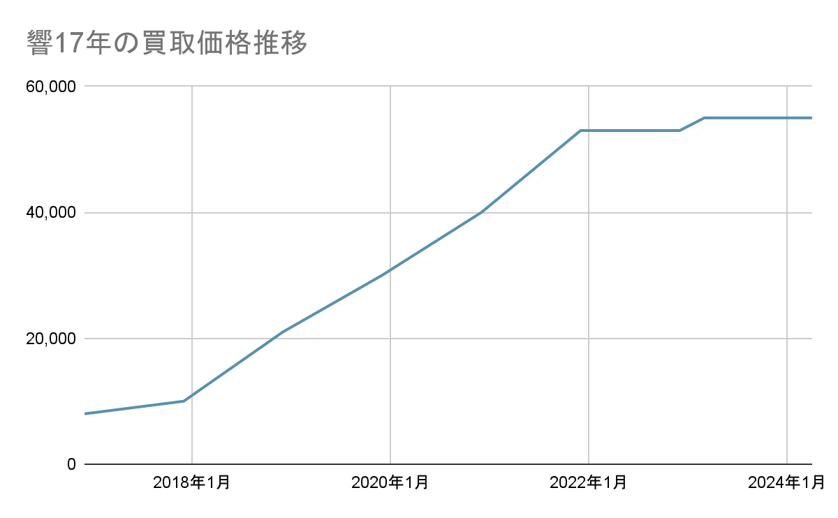 響17年の買取価格推移