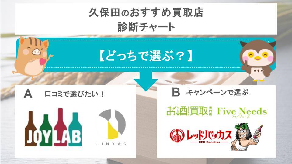 久保田のおすすめ買取店診断チャート