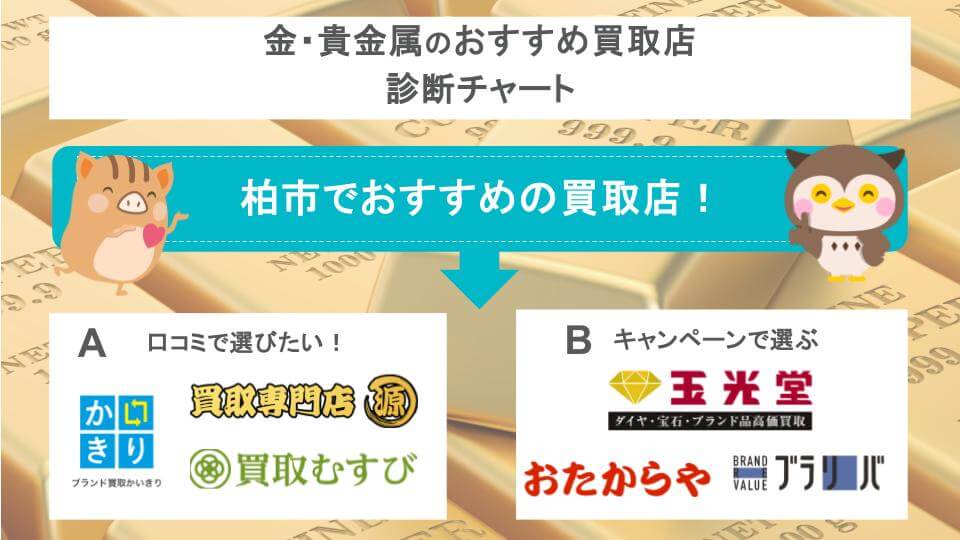 金・貴金属のおすすめ買取店診断チャートの画像