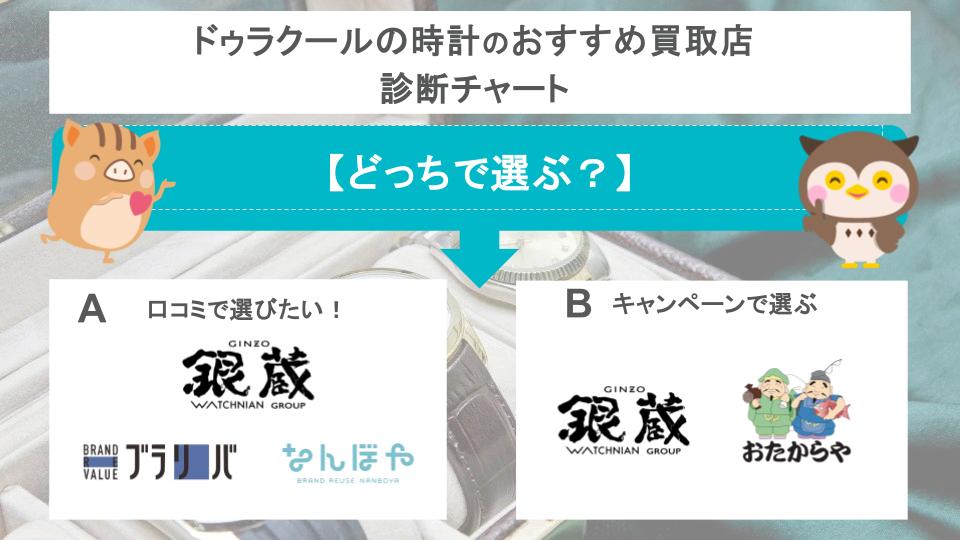 ドゥラクールの時計のおすすめ買取店診断チャート