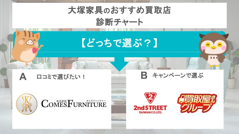 大塚家具のおすすめ買取店診断チャート