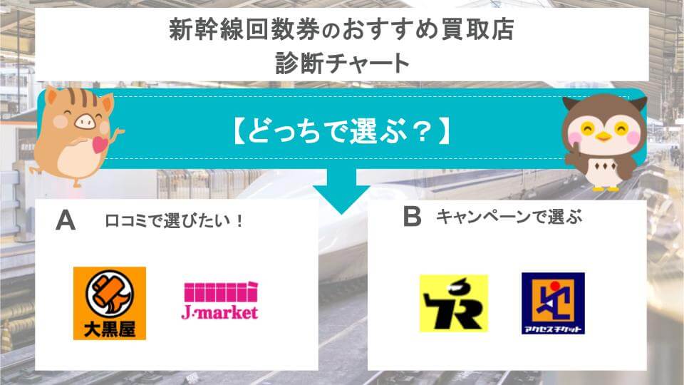 新幹線回数券のおすすめ買取店診断チャート