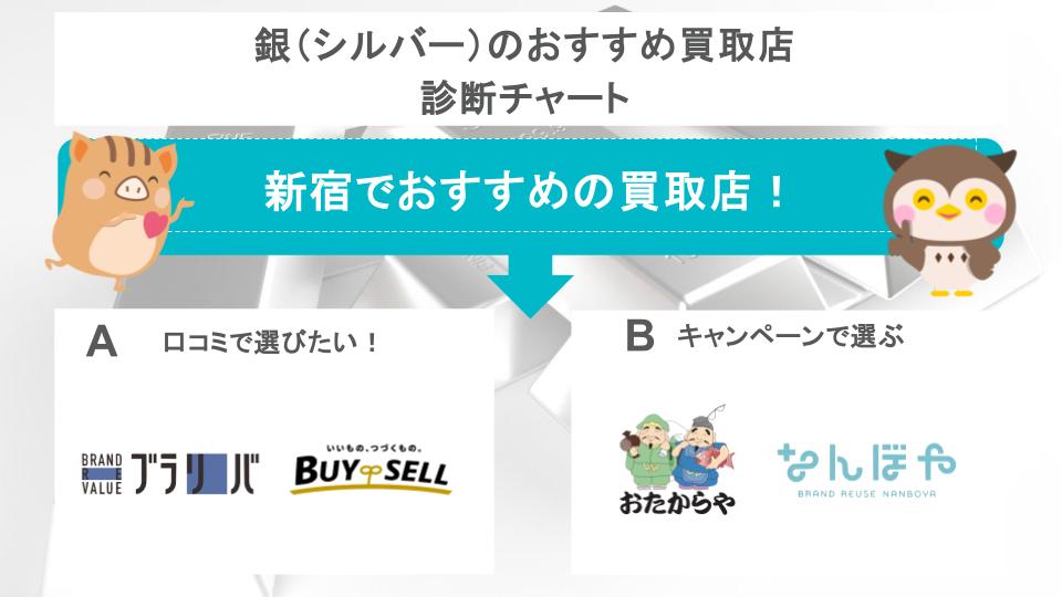 銀のおすすめ買取店診断チャート