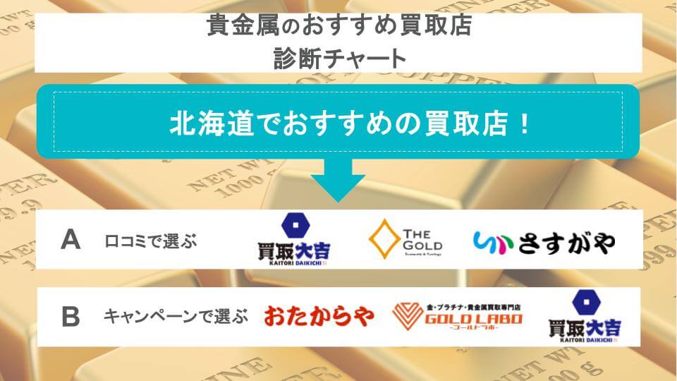 貴金属のおすすめ買取店診断チャート