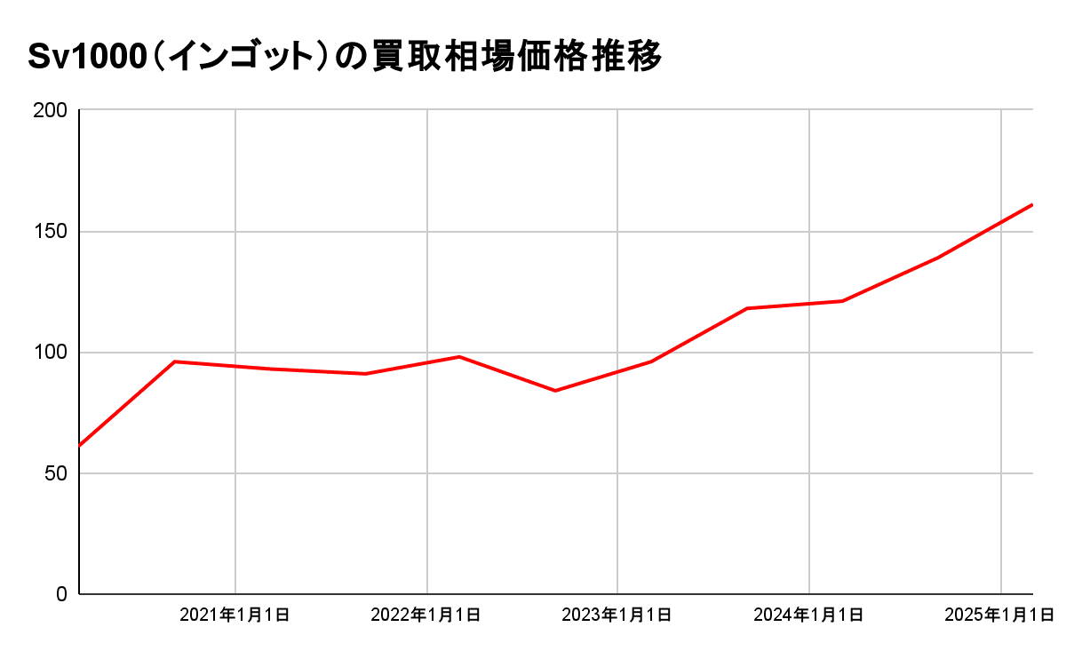 SV1000(インゴット)の買取相場価格推移