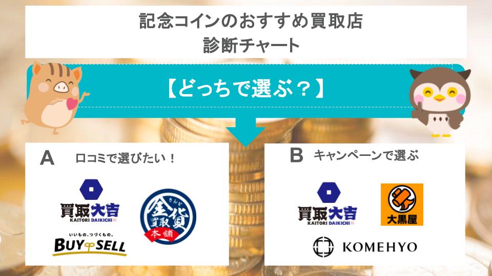 記念コインのおすすめ買取店診断チャート