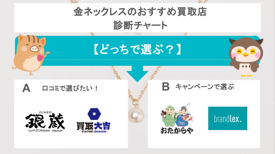 金ネックレスのおすすめ買取店診断チャート画像