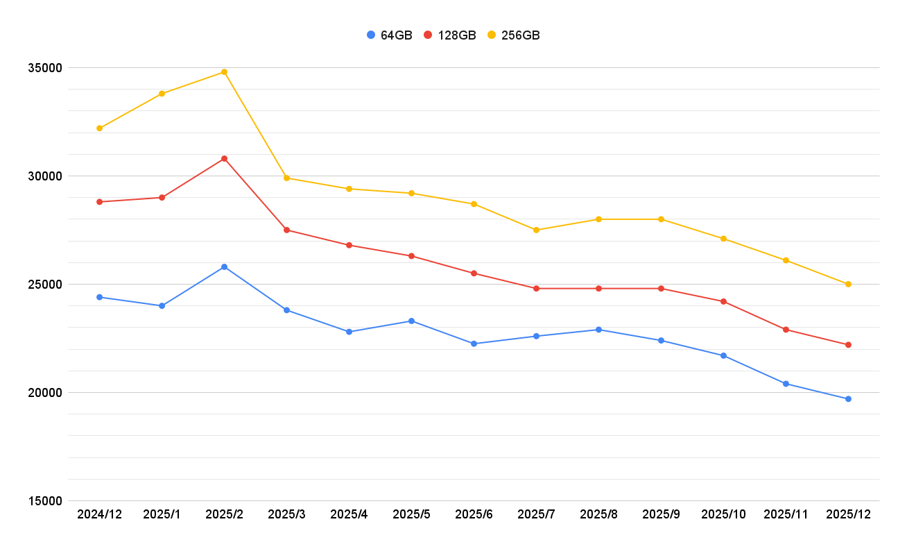 iPhone11の買取価格推移