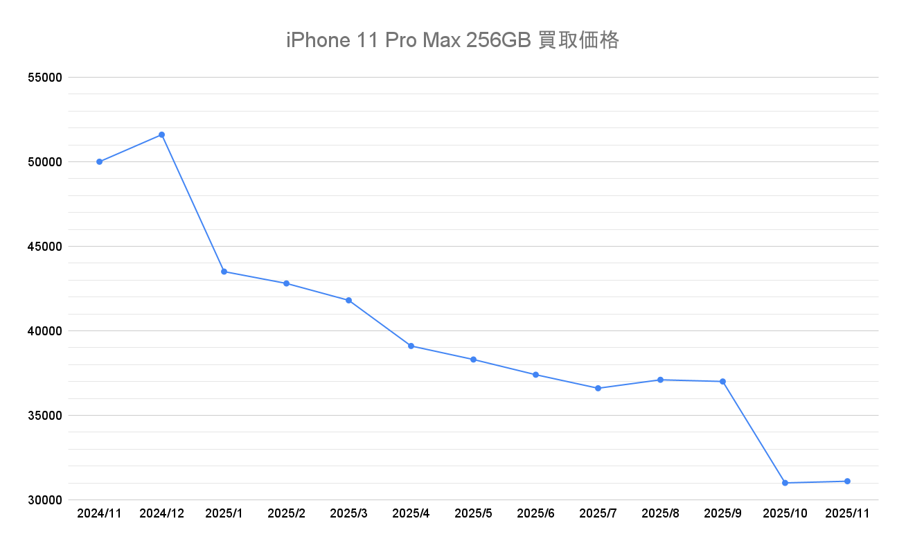 iPhone 11 Pro Max価格推移