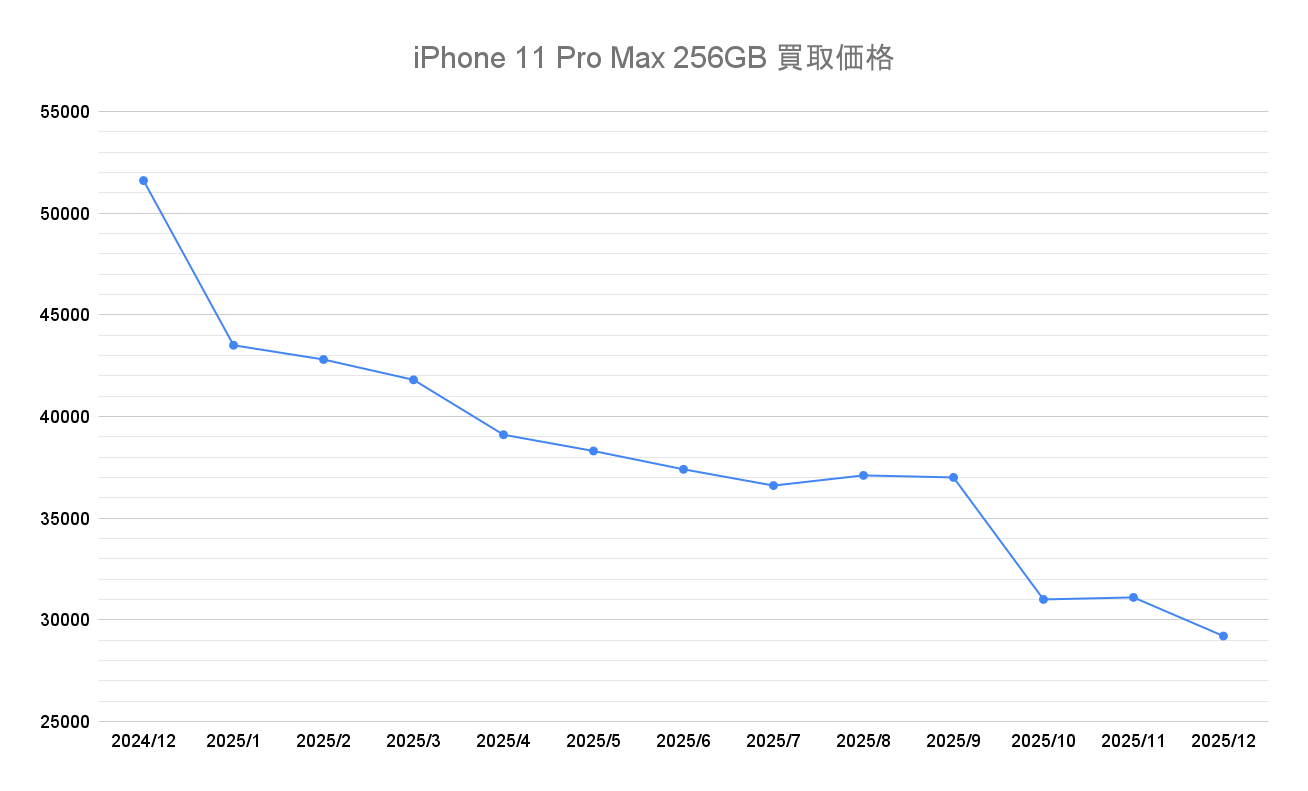 iPhone 11 Pro Max価格推移
