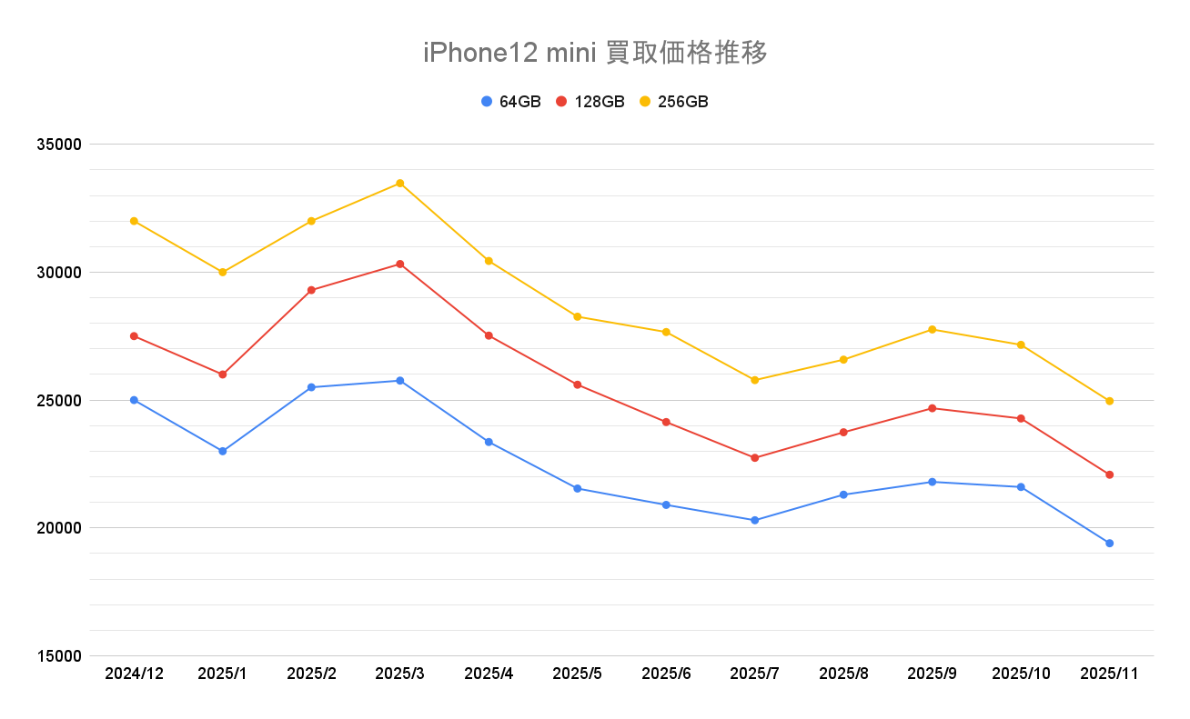 iPhone12 mini買取価格推移