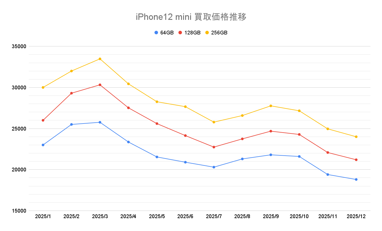 iPhone12 mini買取価格推移