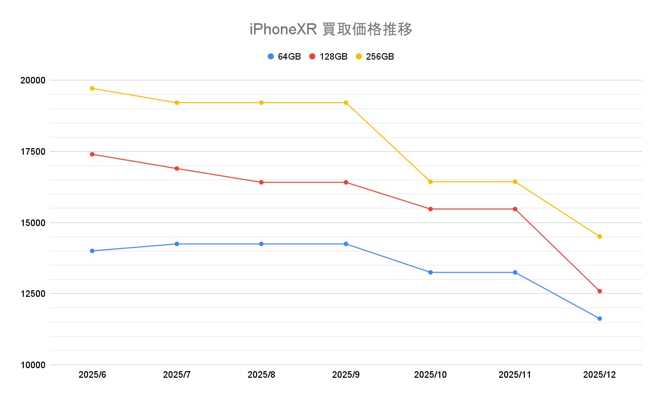 iPhoneXRの買取価格推移