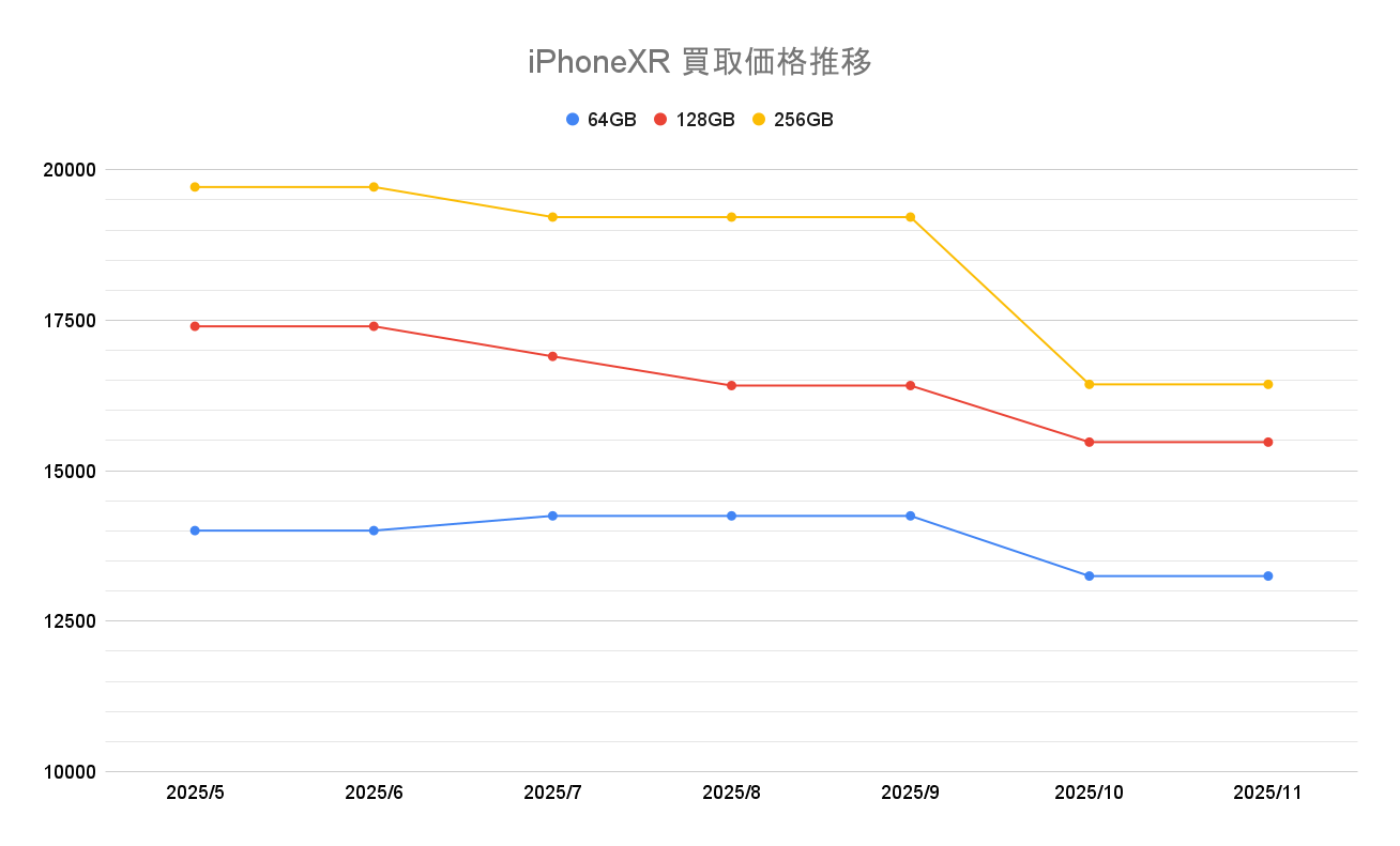 iPhoneXRの買取価格推移