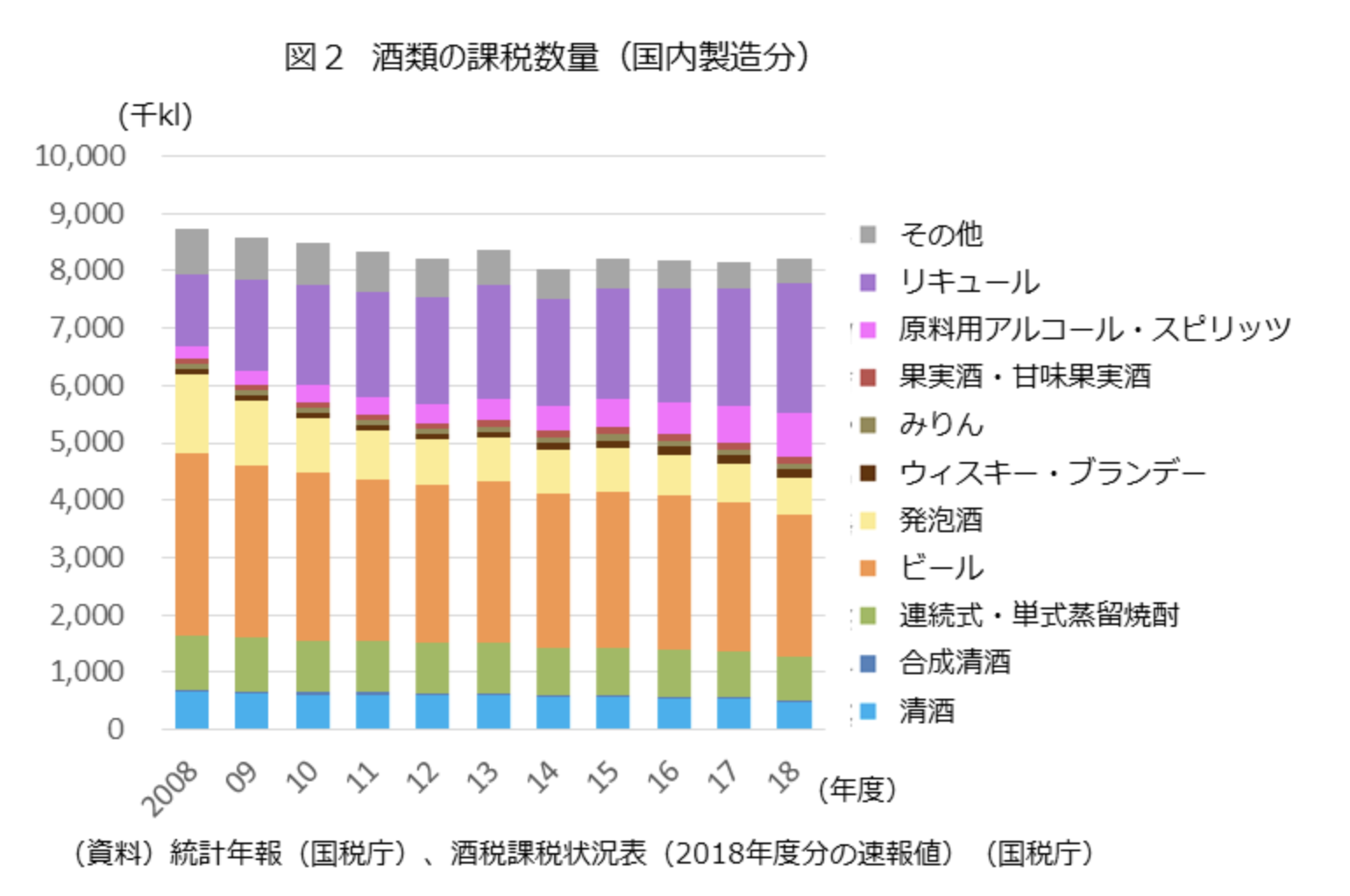 国内製造分の酒類の課税数量の推移