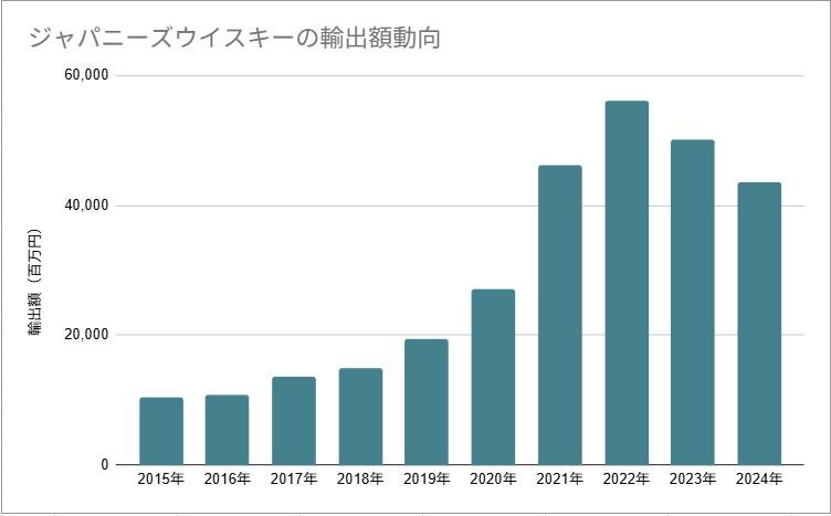 ジャパニーズウイスキーの輸出額動向