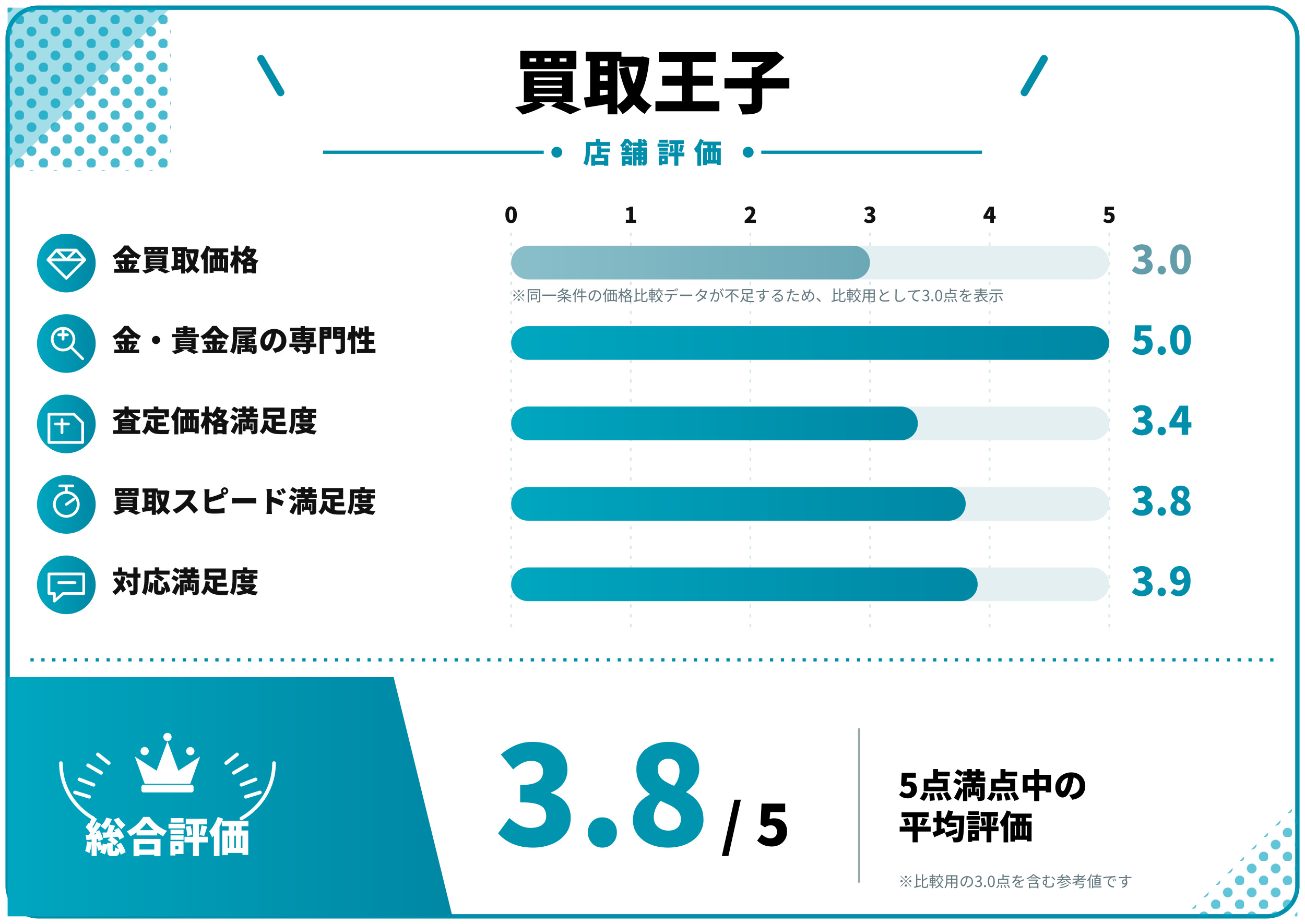 買取王子評価スコア表