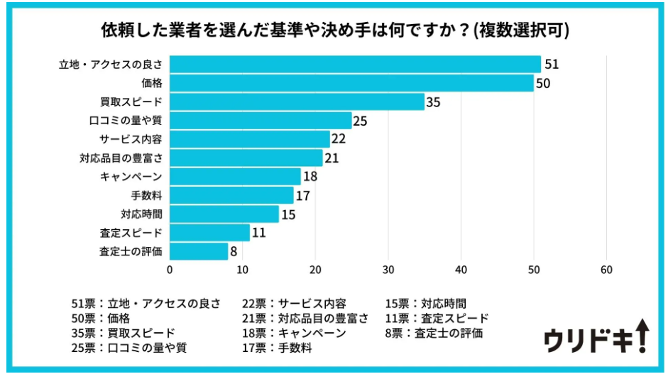 買取店を選んだ決め手についてのアンケート