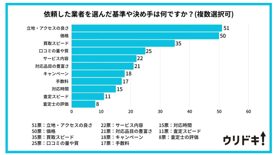 依頼した業者の決め手のアンケート結果