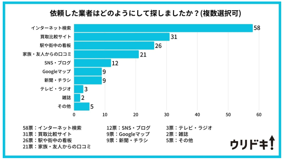 依頼した業者はどのようにして探したか