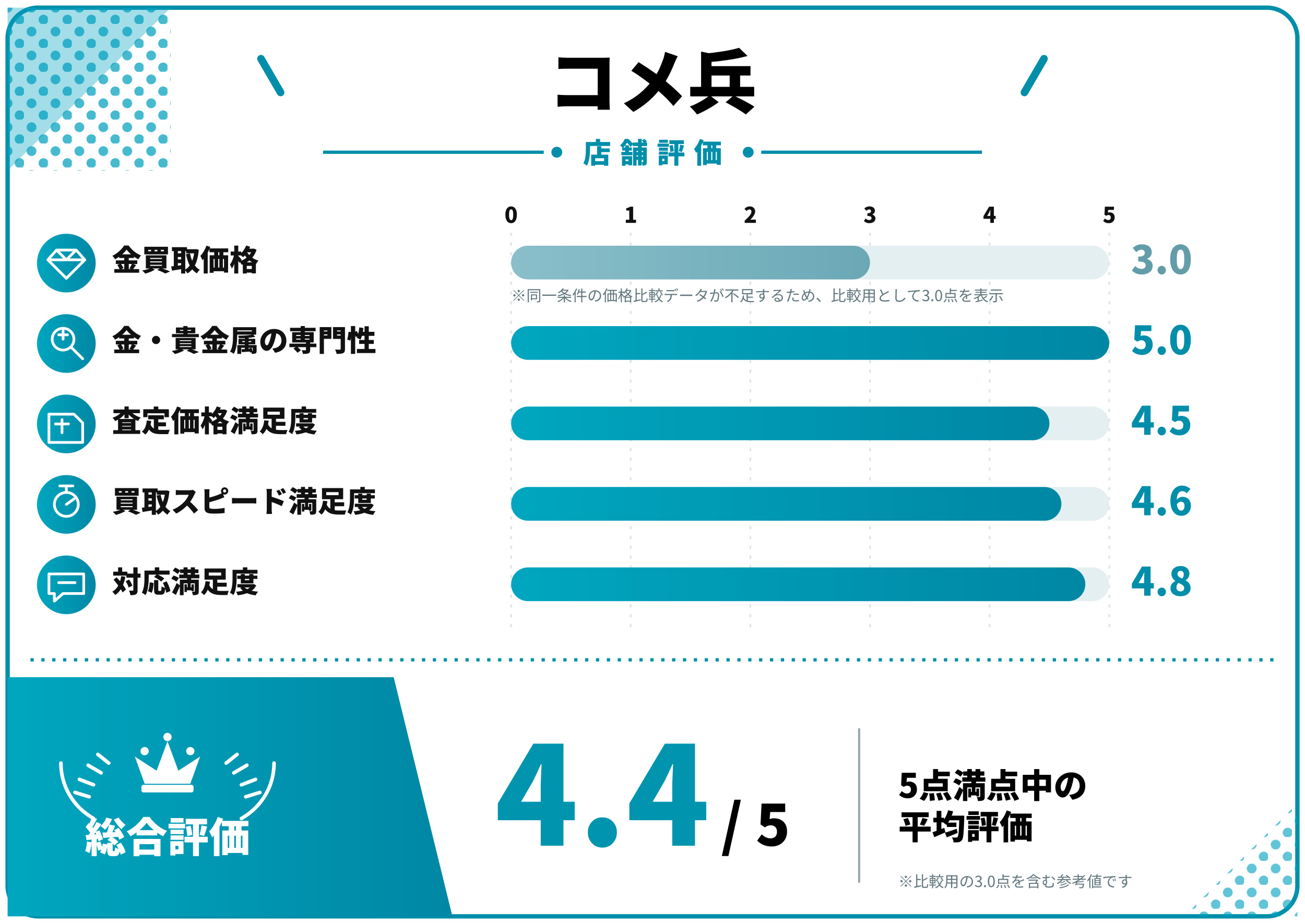 コメ兵評価スコア表