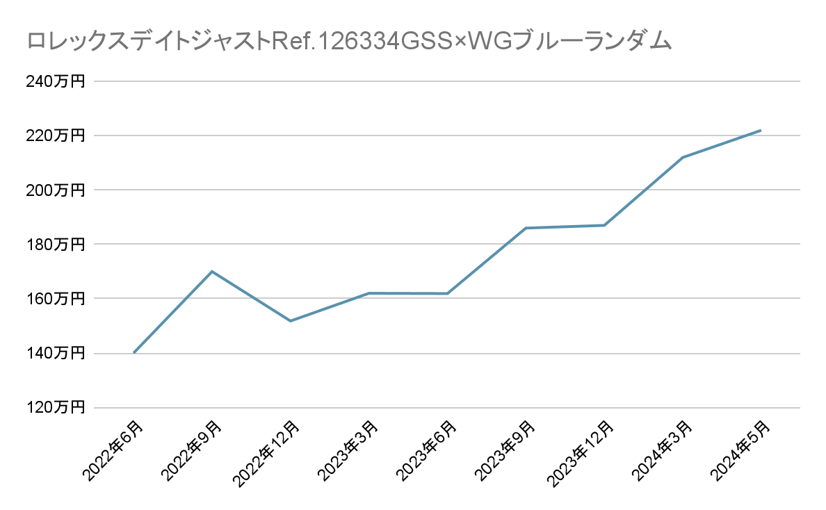 買取相場推移