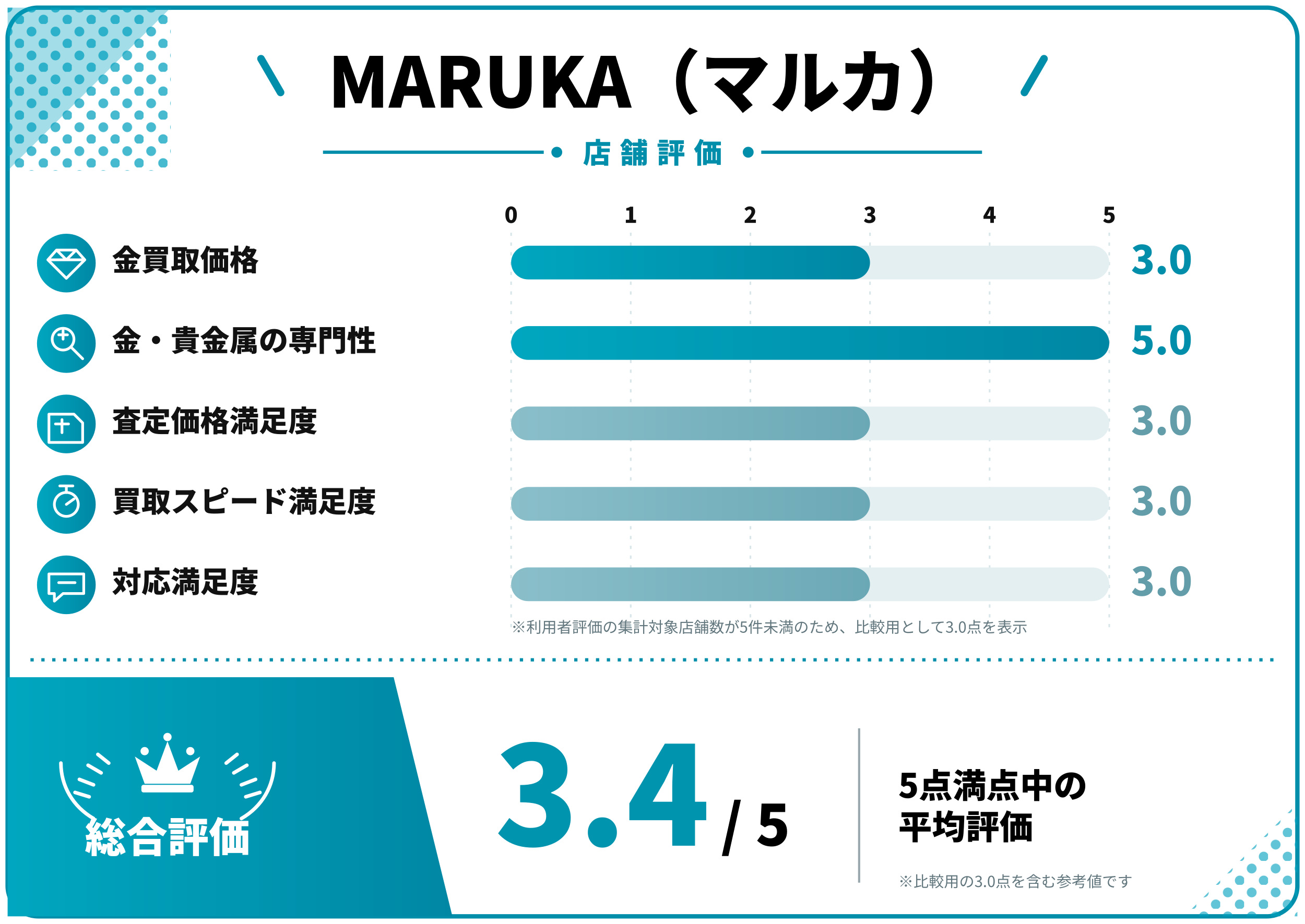 MARUKA評価スコア表