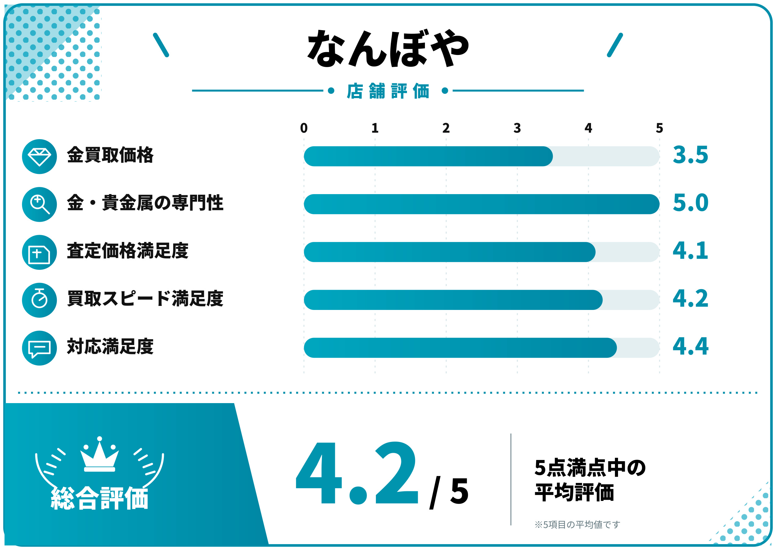 なんぼや評価スコア表